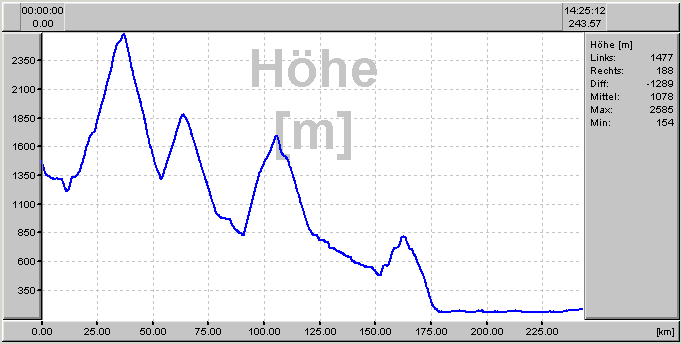 Höhenprofil 3