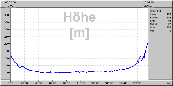 Höhenprofil 4