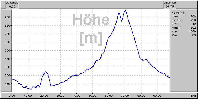 Höhenprofil 5