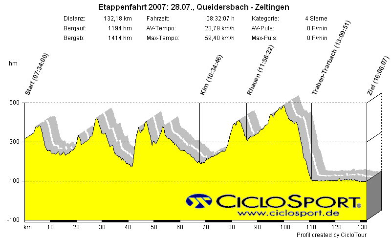 Höhenprofil 3