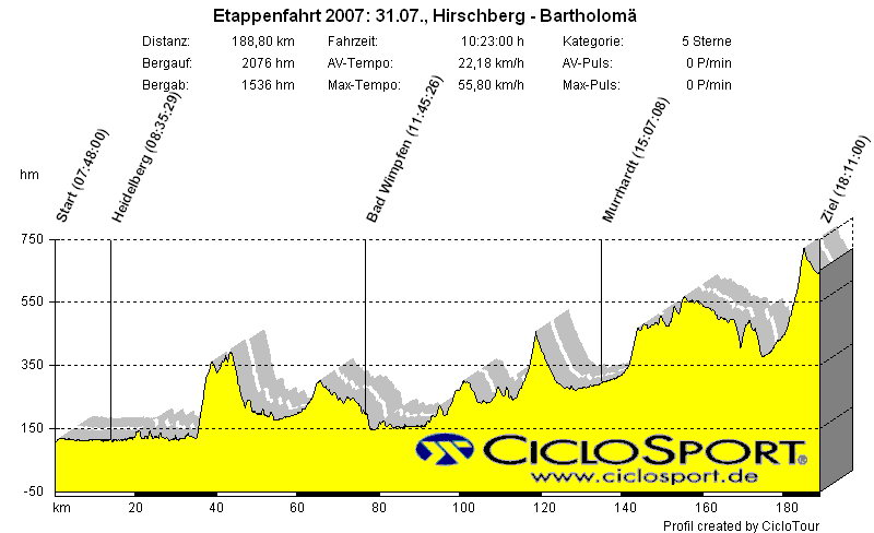 Höhenprofil 6
