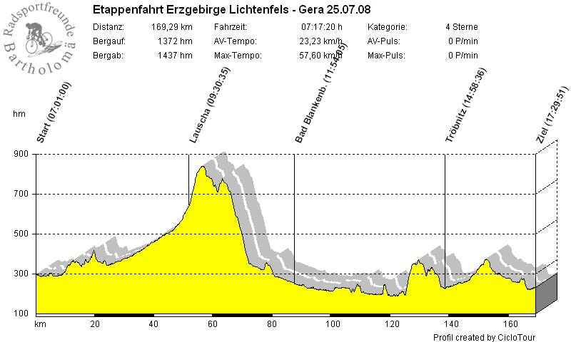 Höhenprofil 2