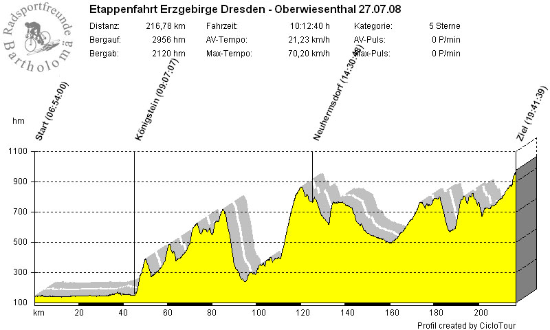 Höhenprofil 4