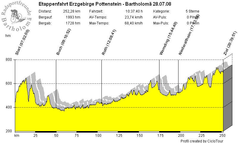 Höhenprofil 6