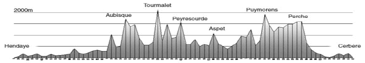 Höhenprofil