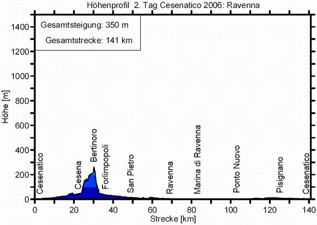 Höhenprofil 2-2